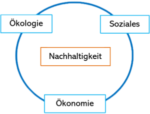 Nachhaltigkeit (Ökologie, Soziales, Ökonomie)